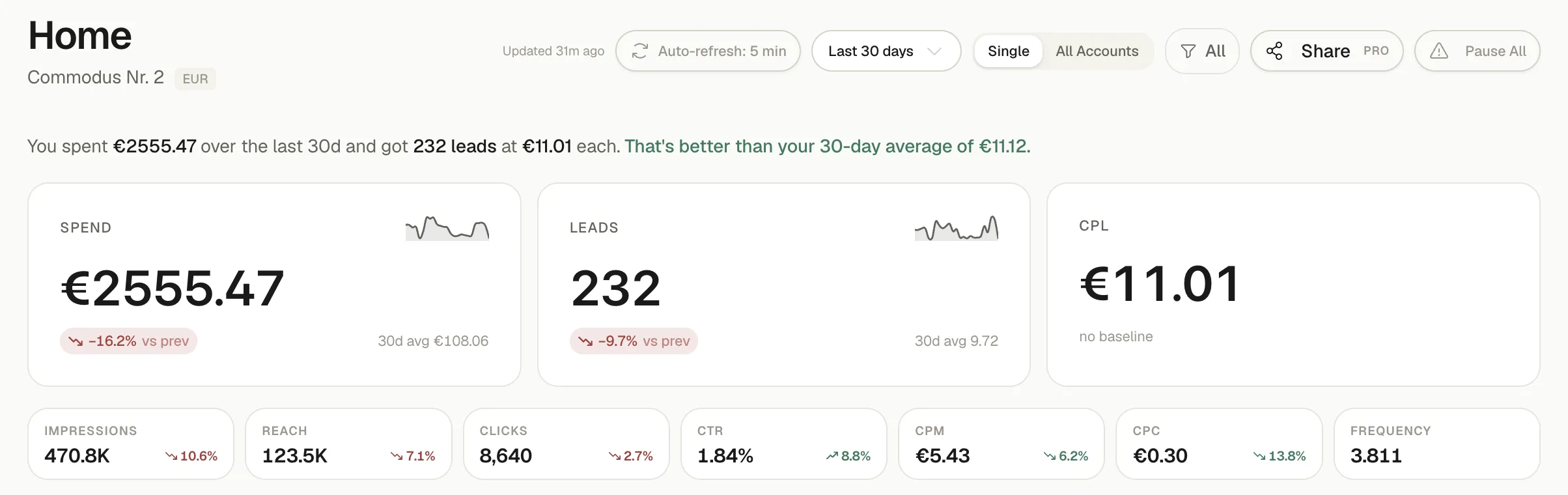 Commodus campaign dashboard: &euro;2,555 spent, 232 leads at &euro;11.01 CPL over 30 days